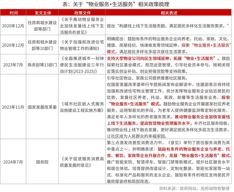物业＋的新政，让增值服务更好了吗？