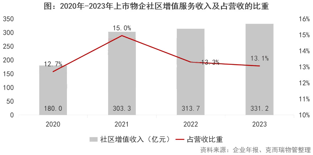 物业＋的新政，让增值服务更好了吗？