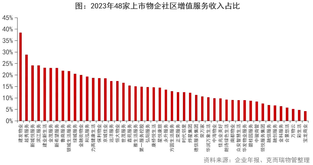 物业＋的新政，让增值服务更好了吗？