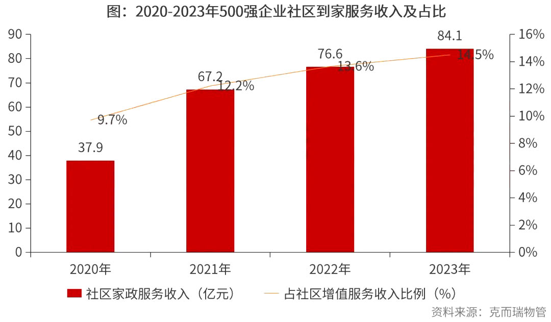 物业＋的新政，让增值服务更好了吗？