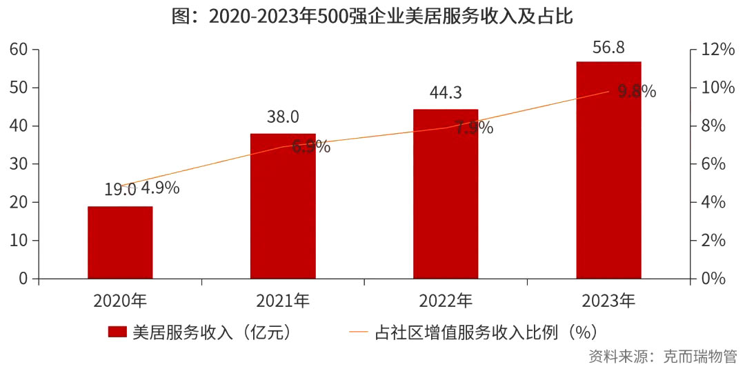 物业＋的新政，让增值服务更好了吗？