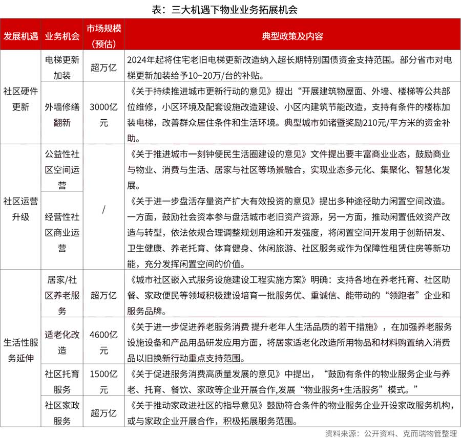 中央城市工作会议下物业业务发展方向