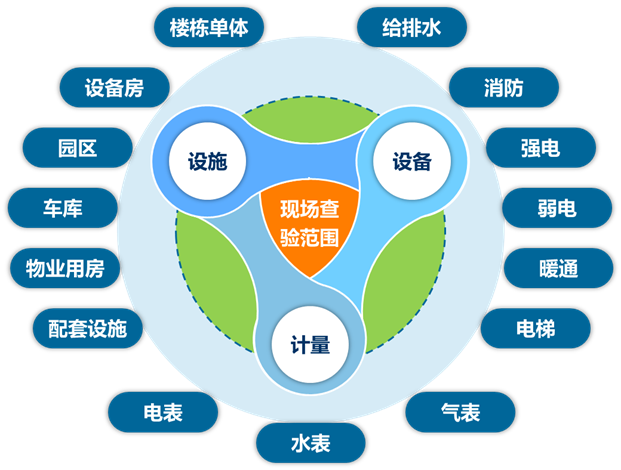 如何高质、高效做好物业承接查验工作？